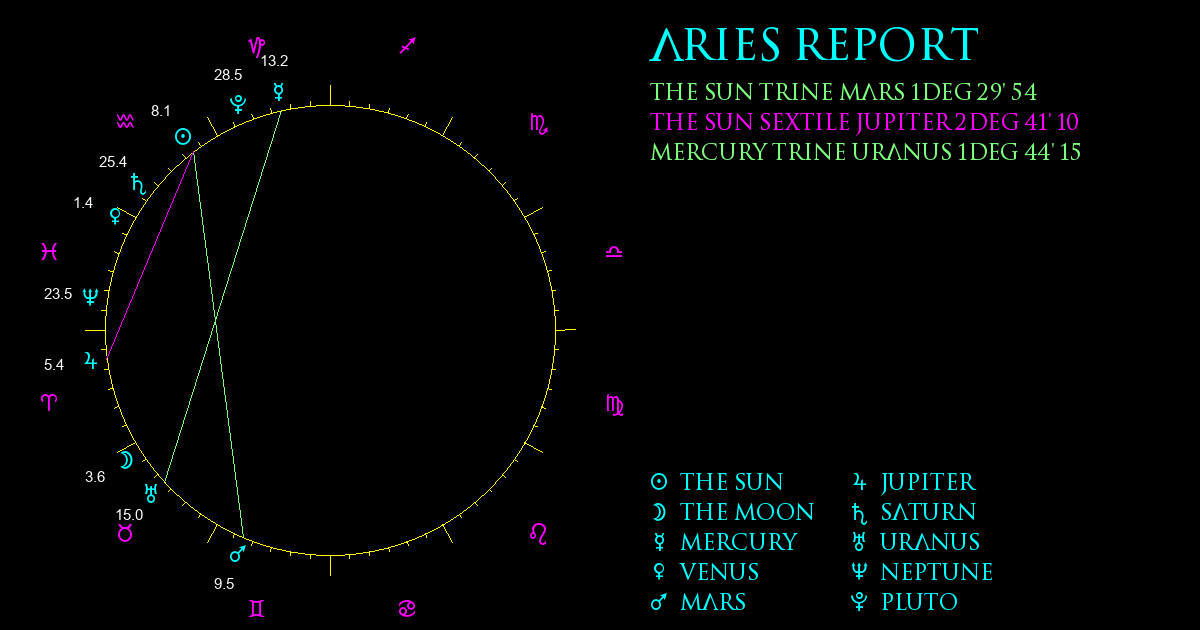 Aries Report
