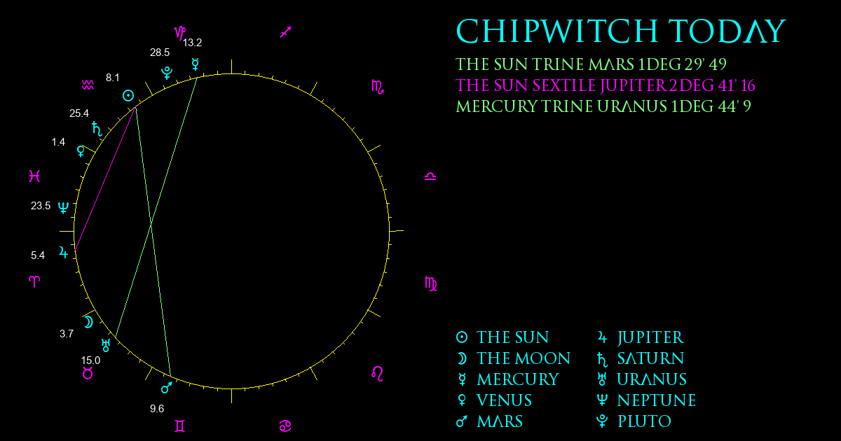 ChipWitch Today for 28 January, 2023